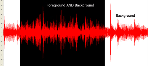 A display showing a sound wave. A short section on the left is just background noise with a range of -35db to +35db. The main section of the wave has background and foreground noise, with a range of almost -70db to +70db. The final background-only section has a spike of a similar size.